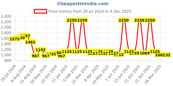 myntra.com Metalsmith Gold Toned Metal Planter With Holder metalsmith Price History Graph from 29 Jul 2024 to 4 Dec 2025