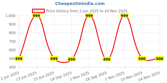 myntra.com Metalsmith Gold Toned Small Curio Showpiece metalsmith Price History Graph from 2 Jun 2025 to 23 Nov 2025