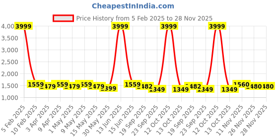 myntra.com Metalsmith Gold-Toned Table Top Makeup Mirror metalsmith Price History Graph from 5 Feb 2025 to 26 Nov 2025