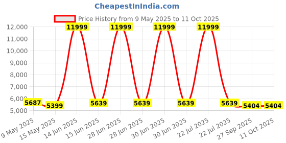 myntra.com Metalsmith Green Abstract Shaped Coffee Table metalsmith Price History Graph from 9 May 2025 to 11 Oct 2025