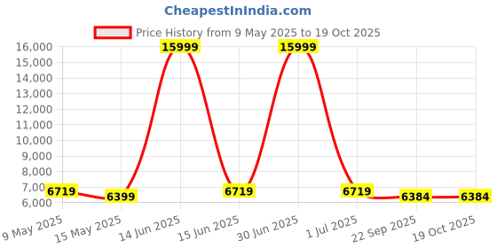 myntra.com Metalsmith Green & Yellow Round Shaped Coffee Table metalsmith Price History Graph from 9 May 2025 to 18 Oct 2025