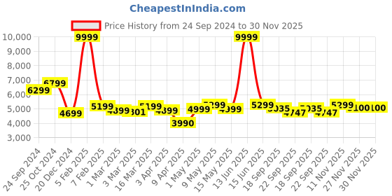 myntra.com Metalsmith Green Circular Ottoman metalsmith Price History Graph from 24 Sep 2024 to 30 Nov 2025