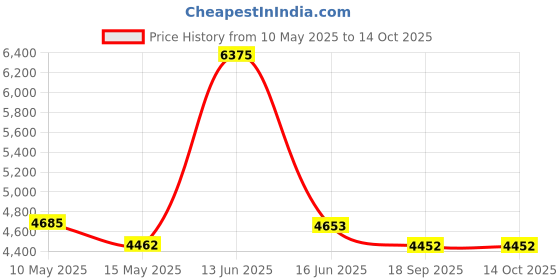 myntra.com Metalsmith Grey & Brown Triangle Bedside Table metalsmith Price History Graph from 10 May 2025 to 13 Oct 2025