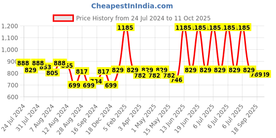 myntra.com Metalsmith Grey Metal Planter With Holder metalsmith Price History Graph from 24 Jul 2024 to 11 Oct 2025