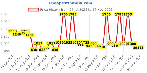 myntra.com Metalsmith Grey Textured Metal Planter metalsmith Price History Graph from 24 Jul 2024 to 25 Nov 2025