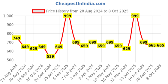 myntra.com Metalsmith Grey Textured Thali With Diya metalsmith Price History Graph from 28 Aug 2024 to 8 Oct 2025