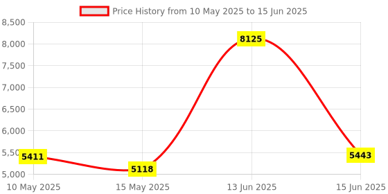 myntra.com Metalsmith Grey Wooden Rectangular Bedside Table metalsmith Price History Graph from 10 May 2025 to 15 Jun 2025
