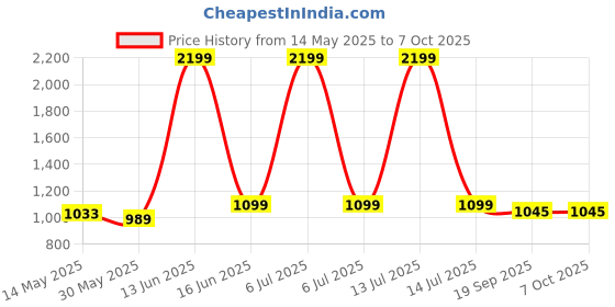myntra.com Metalsmith Metal Iron Book End Hooks & Holders metalsmith Price History Graph from 14 May 2025 to 6 Oct 2025