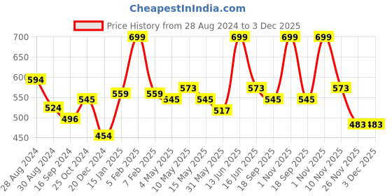 myntra.com Metalsmith Metal Pooja Thali metalsmith Price History Graph from 28 Aug 2024 to 3 Dec 2025