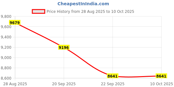 myntra.com Metalsmith Modern Rectangle Decorative Wall Mirror metalsmith Price History Graph from 28 Aug 2025 to 10 Oct 2025