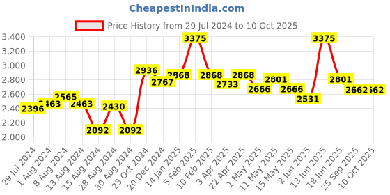 myntra.com Metalsmith Pink & Green Floral Printed Planter With Holder metalsmith Price History Graph from 29 Jul 2024 to 9 Oct 2025