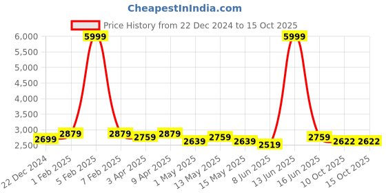 myntra.com Metalsmith Red & Green Textured Metal Pooja Thali With Diyas metalsmith Price History Graph from 22 Dec 2024 to 15 Oct 2025