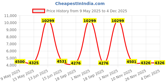 myntra.com Metalsmith Silver Toned Round Bedside Table metalsmith Price History Graph from 9 May 2025 to 4 Dec 2025