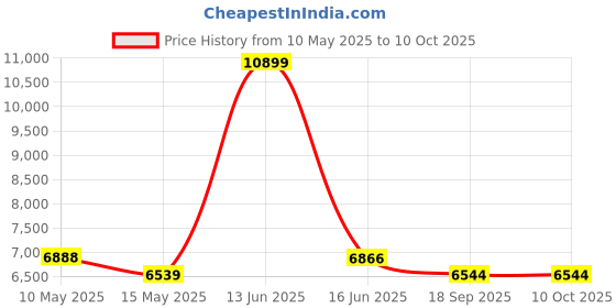 myntra.com Metalsmith Silver Toned Round Bedside Table metalsmith Price History Graph from 10 May 2025 to 10 Oct 2025