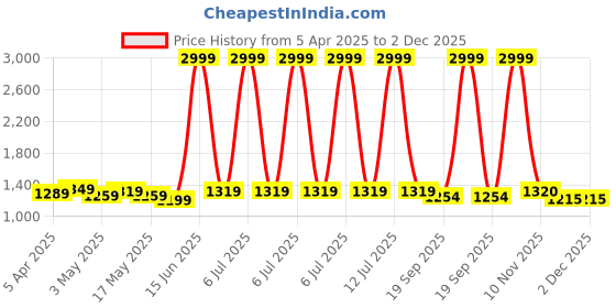myntra.com Metalsmith Steel Planters metalsmith Price History Graph from 5 Apr 2025 to 2 Dec 2025