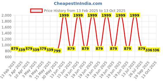 myntra.com Metalsmith Textured Cylindrical Shaped Metal Flower Vase metalsmith Price History Graph from 13 Feb 2025 to 13 Oct 2025