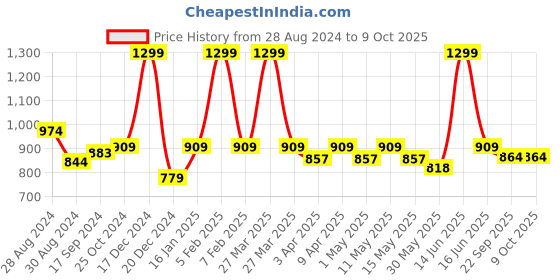 myntra.com Metalsmith Textured Pooja Thali With Diya & Kumkum Box metalsmith Price History Graph from 28 Aug 2024 to 9 Oct 2025