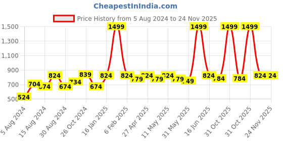 myntra.com Metalsmith White 2 Pieces Candle Holder metalsmith Price History Graph from 5 Aug 2024 to 24 Nov 2025