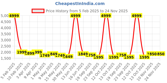 myntra.com Metalsmith White & Black Table Top Makeup Mirrors metalsmith Price History Graph from 5 Feb 2025 to 23 Nov 2025