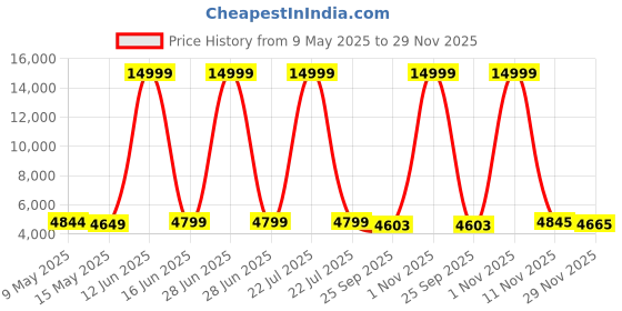 myntra.com Metalsmith White and Black Textured Metal Oval Shaped Coffee Table metalsmith Price History Graph from 9 May 2025 to 29 Nov 2025