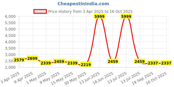 myntra.com Metalsmith White & Brown Glass Round Shape Mirror metalsmith Price History Graph from 3 Apr 2025 to 16 Oct 2025