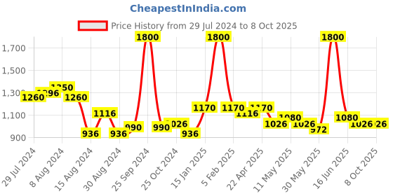 myntra.com Metalsmith White & Brown Smooth Finish Planter With Holder metalsmith Price History Graph from 29 Jul 2024 to 7 Oct 2025
