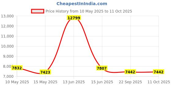 myntra.com Metalsmith White & Gold-Toned Round Bedside Table metalsmith Price History Graph from 10 May 2025 to 11 Oct 2025