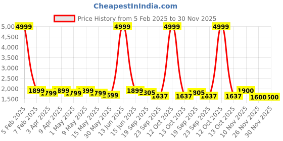 myntra.com Metalsmith White & Gold-Toned Table Top Makeup Mirrors metalsmith Price History Graph from 5 Feb 2025 to 30 Nov 2025