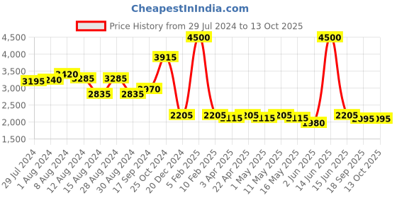myntra.com Metalsmith White & Green Floral Printed Planter With Stand metalsmith Price History Graph from 29 Jul 2024 to 12 Oct 2025