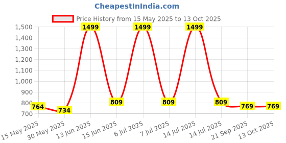 myntra.com Metalsmith White & Green Printed Cast Iron Glossy Mug metalsmith Price History Graph from 15 May 2025 to 12 Oct 2025