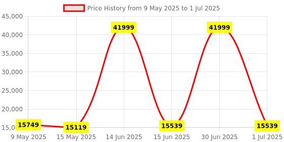 myntra.com Metalsmith White and Grey Abstract Shaped Coffee Table metalsmith Price History Graph from 9 May 2025 to 1 Jul 2025