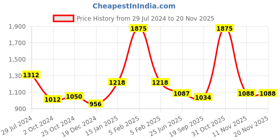 myntra.com Metalsmith White & Pink Floral Printed Planter With Holder metalsmith Price History Graph from 29 Jul 2024 to 19 Nov 2025