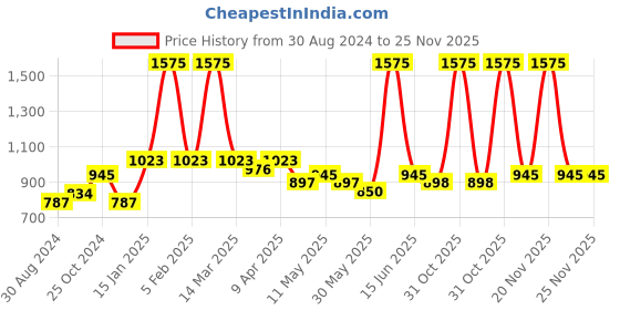 myntra.com Metalsmith White & Pink Floral Printed Planter With Holder metalsmith Price History Graph from 30 Aug 2024 to 24 Nov 2025