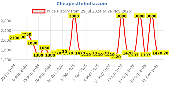 myntra.com Metalsmith White & Yellow Metal Planter With Holder metalsmith Price History Graph from 29 Jul 2024 to 25 Nov 2025