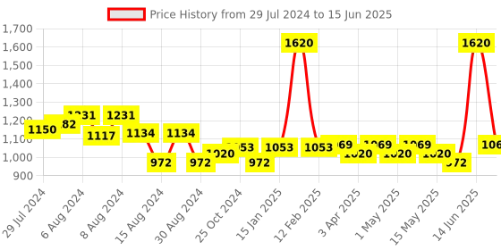 myntra.com Metalsmith White Elegant Planter With Stand metalsmith Price History Graph from 29 Jul 2024 to 15 Jun 2025