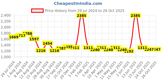 myntra.com Metalsmith White Elegant Planter With Stand metalsmith Price History Graph from 29 Jul 2024 to 26 Oct 2025