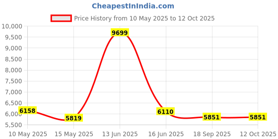 myntra.com Metalsmith White Marble Round Bedside Table metalsmith Price History Graph from 10 May 2025 to 12 Oct 2025