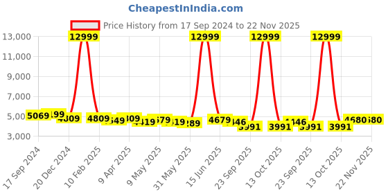 myntra.com Metalsmith White Round Shape Wall Hanging Mirror metalsmith Price History Graph from 17 Sep 2024 to 22 Nov 2025