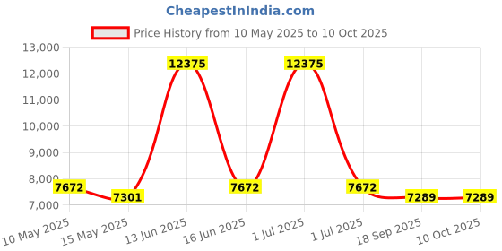 myntra.com Metalsmith White Square Bedside Table metalsmith Price History Graph from 10 May 2025 to 10 Oct 2025