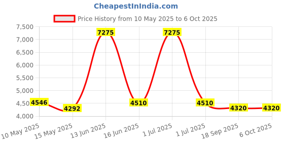 myntra.com Metalsmith White Square Bedside Table metalsmith Price History Graph from 10 May 2025 to 5 Oct 2025