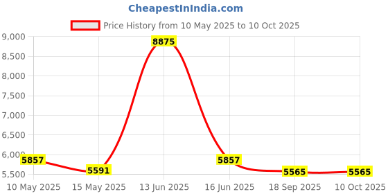 myntra.com Metalsmith White Triangle Wooden Bedside Table metalsmith Price History Graph from 10 May 2025 to 9 Oct 2025