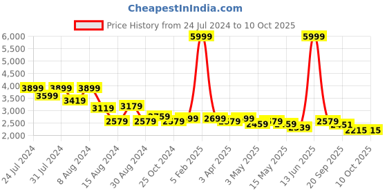 myntra.com Metalsmith White Wooden  Mirrors metalsmith Price History Graph from 24 Jul 2024 to 10 Oct 2025