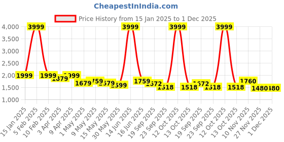 myntra.com Metalsmith Yellow & Black Table Top Makeup Mirrors metalsmith Price History Graph from 15 Jan 2025 to 30 Nov 2025