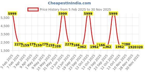 myntra.com Metalsmith Yellow & Black Table Top Makeup Mirrors metalsmith Price History Graph from 5 Feb 2025 to 30 Nov 2025