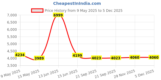 myntra.com Metalsmith Yellow and Brown Wooden Bedside Table metalsmith Price History Graph from 9 May 2025 to 5 Dec 2025