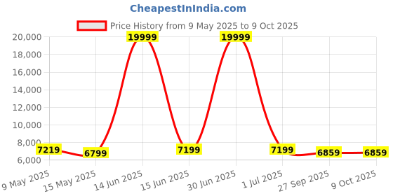 myntra.com Metalsmith Yellow & White Round Shaped Coffee Table metalsmith Price History Graph from 9 May 2025 to 9 Oct 2025