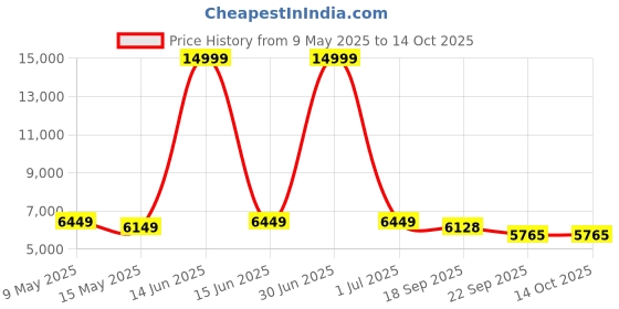 myntra.com Metalsmith Yellow Round Shaped Coffee Table metalsmith Price History Graph from 9 May 2025 to 13 Oct 2025