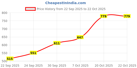 myntra.com glitchez Meticulous Cut-Outs Blue Mini Bodycon Dress glitchez Price History Graph from 22 Sep 2025 to 22 Oct 2025