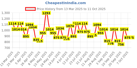 myntra.com Metro Abstract Printed Box Clutch metro Price History Graph from 13 Mar 2025 to 11 Oct 2025