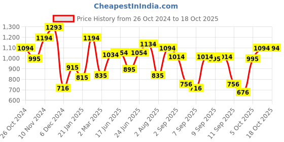 myntra.com Metro Abstract Printed Miniature Sling Bag metro Price History Graph from 26 Oct 2024 to 18 Oct 2025